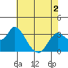 Tide chart for Threemile Slough, Sacramento River Delta, California on 2022/06/2