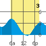 Tide chart for Threemile Slough, Sacramento River Delta, California on 2022/06/3