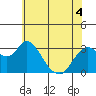 Tide chart for Threemile Slough, Sacramento River Delta, California on 2022/06/4
