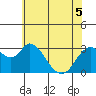 Tide chart for Threemile Slough, Sacramento River Delta, California on 2022/06/5