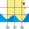 Tide chart for Threemile Slough, Sacramento River Delta, California on 2022/06/8