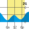 Tide chart for Threemile Slough, Sacramento River Delta, California on 2022/07/21