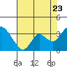 Tide chart for Threemile Slough, Sacramento River Delta, California on 2022/07/23