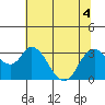 Tide chart for Threemile Slough, Sacramento River Delta, California on 2022/07/4