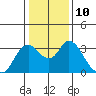 Tide chart for Threemile Slough, Sacramento River Delta, California on 2023/01/10
