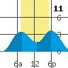 Tide chart for Threemile Slough, Sacramento River Delta, California on 2023/01/11