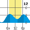 Tide chart for Threemile Slough, Sacramento River Delta, California on 2023/01/12
