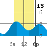 Tide chart for Threemile Slough, Sacramento River Delta, California on 2023/01/13