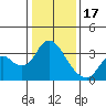 Tide chart for Threemile Slough, Sacramento River Delta, California on 2023/01/17