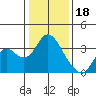 Tide chart for Threemile Slough, Sacramento River Delta, California on 2023/01/18