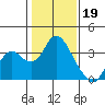 Tide chart for Threemile Slough, Sacramento River Delta, California on 2023/01/19