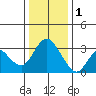 Tide chart for Threemile Slough, Sacramento River Delta, California on 2023/01/1