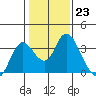 Tide chart for Threemile Slough, Sacramento River Delta, California on 2023/01/23