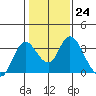 Tide chart for Threemile Slough, Sacramento River Delta, California on 2023/01/24