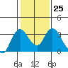 Tide chart for Threemile Slough, Sacramento River Delta, California on 2023/01/25