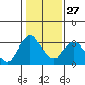 Tide chart for Threemile Slough, Sacramento River Delta, California on 2023/01/27