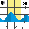 Tide chart for Threemile Slough, Sacramento River Delta, California on 2023/01/28
