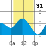 Tide chart for Threemile Slough, Sacramento River Delta, California on 2023/01/31