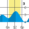 Tide chart for Threemile Slough, Sacramento River Delta, California on 2023/01/3
