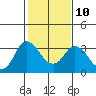 Tide chart for Threemile Slough, Sacramento River Delta, California on 2023/02/10