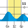Tide chart for Threemile Slough, Sacramento River Delta, California on 2023/02/11