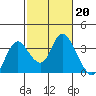 Tide chart for Threemile Slough, Sacramento River Delta, California on 2023/02/20