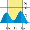 Tide chart for Threemile Slough, Sacramento River Delta, California on 2023/02/21