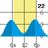 Tide chart for Threemile Slough, Sacramento River Delta, California on 2023/02/22