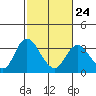 Tide chart for Threemile Slough, Sacramento River Delta, California on 2023/02/24