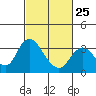 Tide chart for Threemile Slough, Sacramento River Delta, California on 2023/02/25