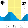 Tide chart for Threemile Slough, Sacramento River Delta, California on 2023/02/27
