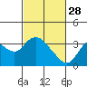 Tide chart for Threemile Slough, Sacramento River Delta, California on 2023/02/28