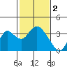 Tide chart for Threemile Slough, Sacramento River Delta, California on 2023/02/2