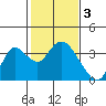 Tide chart for Threemile Slough, Sacramento River Delta, California on 2023/02/3