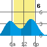 Tide chart for Threemile Slough, Sacramento River Delta, California on 2023/02/6