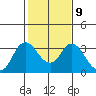 Tide chart for Threemile Slough, Sacramento River Delta, California on 2023/02/9