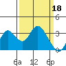 Tide chart for Threemile Slough, California on 2023/03/18