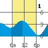 Tide chart for Threemile Slough, California on 2023/03/1