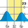 Tide chart for Threemile Slough, California on 2023/03/23