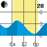 Tide chart for Threemile Slough, California on 2023/03/28