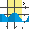 Tide chart for Threemile Slough, California on 2023/03/2