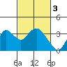 Tide chart for Threemile Slough, California on 2023/03/3