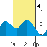 Tide chart for Threemile Slough, California on 2023/03/4