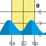 Tide chart for Threemile Slough, Sacramento River Delta, California on 2023/03/8