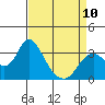 Tide chart for Threemile Slough, Sacramento River Delta, California on 2023/04/10