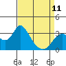 Tide chart for Threemile Slough, Sacramento River Delta, California on 2023/04/11