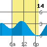 Tide chart for Threemile Slough, Sacramento River Delta, California on 2023/04/14