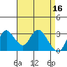 Tide chart for Threemile Slough, Sacramento River Delta, California on 2023/04/16