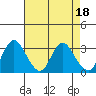 Tide chart for Threemile Slough, Sacramento River Delta, California on 2023/04/18