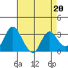 Tide chart for Threemile Slough, Sacramento River Delta, California on 2023/04/20